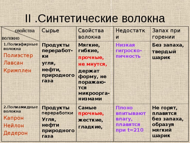 II . Синтетические волокна свойства 1.Полиэфирные волокна Сырье Свойства волокна Полиэстер Лавсан Кримплен Продукты переработ-ки угля, нефти, природного газа 2.Полиамидные волокна Капрон Нейлон Дедерон Мягкие, гибкие, Продукты переработки Угля, нефти природного газа Недостатки Самые прочные, жесткие, гладкие,  Низкая гигроско-пичность прочные, не мнутся, Запах при горении держат форму, не поражаю-тся микроорга-низмами Плохо впитывают влагу, плавятся при t=210 Без запаха, твердый шарик Не горят, плавятся без запаха, образуя мягкий шарик волокно 