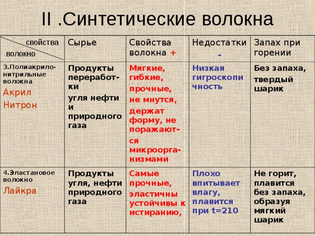 II . Синтетические волокна свойства 3.Полиакрило-нитрильные волокна Сырье Свойства волокна + Акрил Нитрон Продукты переработ-ки угля нефти и природного газа 4.Эластановое волокно Продукты угля, нефти природного газа  Мягкие, гибкие, прочные, не мнутся, держат форму, не поражают- ся микроорга-низмами Недостатки Лайкра Самые прочные, эластичны устойчивы к истиранию, Низкая гигроскопичность Запах при горении - Плохо впитывает влагу, плавится при t=210 Без запаха, твердый шарик Не горит, плавится без запаха, образуя мягкий шарик волокно 