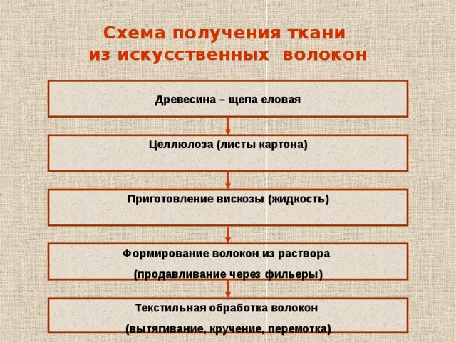 Схема получения ткани  из искусственных волокон Древесина – щепа еловая Целлюлоза (листы картона) Приготовление вискозы (жидкость)  Формирование волокон из раствора (продавливание через фильеры) Текстильная обработка волокон (вытягивание, кручение, перемотка) 