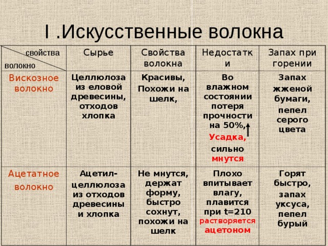 I . Искусственные волокна свойства Сырье Вискозное волокно Ацетатное волокно Целлюлоза из еловой древесины, отходов хлопка Свойства волокна Ацетил - целлюлоза из отходов древесины и хлопка Недостатки Красивы, Похожи на шелк, Запах при горении Не мнутся, держат форму, быстро сохнут, похожи на шелк Во влажном состоянии потеря прочности на 50%, Запах жженой бумаги, пепел серого цвета Усадка, Плохо впитывает влагу, плавится при t=210 растворяется ацетоном Горят быстро, запах уксуса,  пепел бурый сильно мнутся волокно 