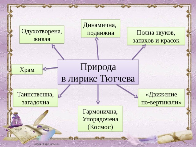 Память на представления картины природы и жизни а также звуки запахи и т д это