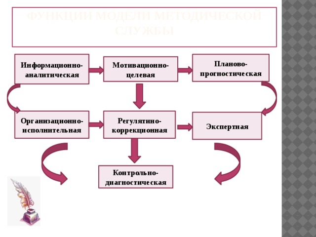 ФУНКЦИИ МОДЕЛИ МЕТОДИЧЕСКОЙ СЛУЖБЫ Информационно-аналитическая Планово-прогностическая Мотивационно-целевая Организационно-исполнительная Регулятино-коррекционная Экспертная Контрольно-диагностическая 