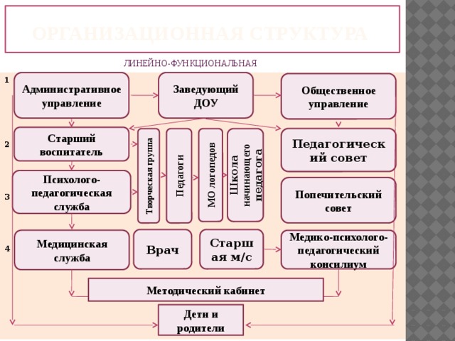 Организационная структура   линейно-функциональная Заведующий ДОУ Административное управление 1     2    3    4 Общественное управление Старший воспитатель Педагогический совет Творческая группа Педагоги МО логопедов Школа начинающего педагога Психолого-педагогическая служба Попечительский совет Старшая м/с Врач Медико-психолого-педагогический консилиум Медицинская служба Методический кабинет Дети и родители 