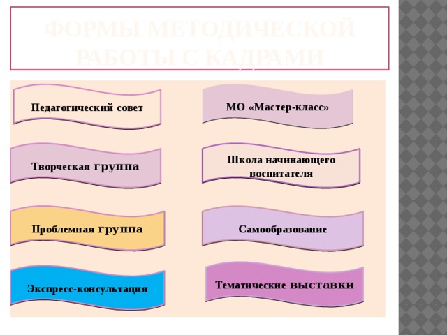 ФОРМЫ МЕТОДИЧЕСКОЙ РАБОТЫ С КАДРАМИ МО «Мастер-класс» Педагогический  совет Школа начинающего воспитателя Творческая группа Проблемная группа Самообразование Тематические выставки Экспресс-консультация 