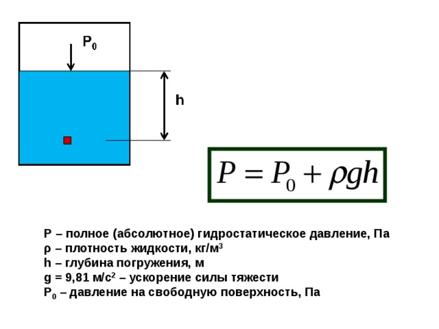 Формула давления жидкости