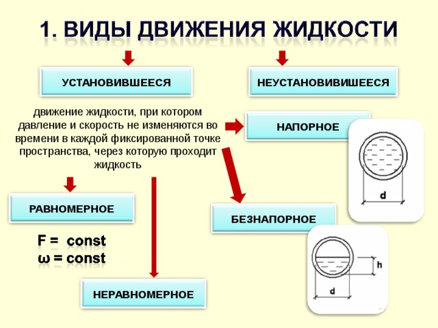 1 виды движения