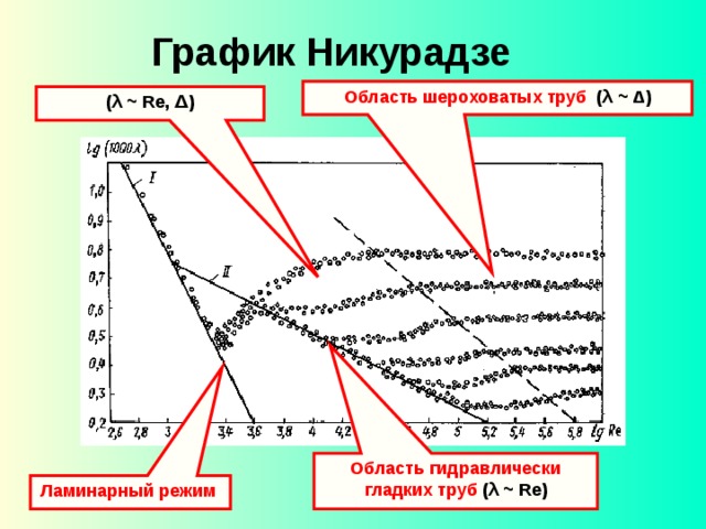 Диаграмма никурадзе методы снижения гидравлических сопротивлений