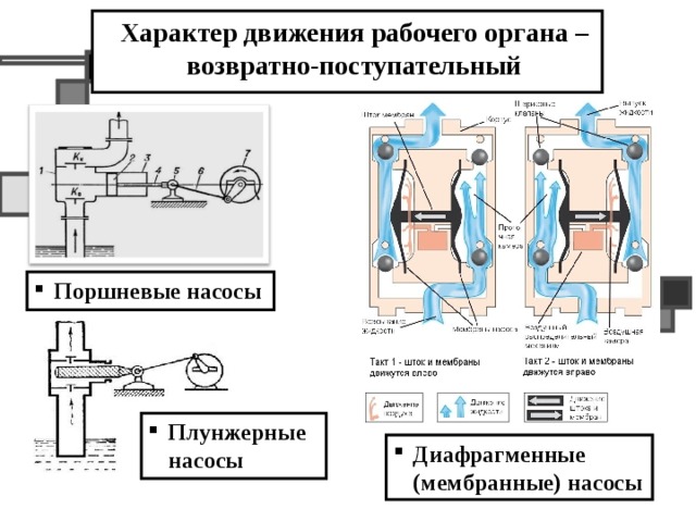 Презентация на тему поршневые насосы