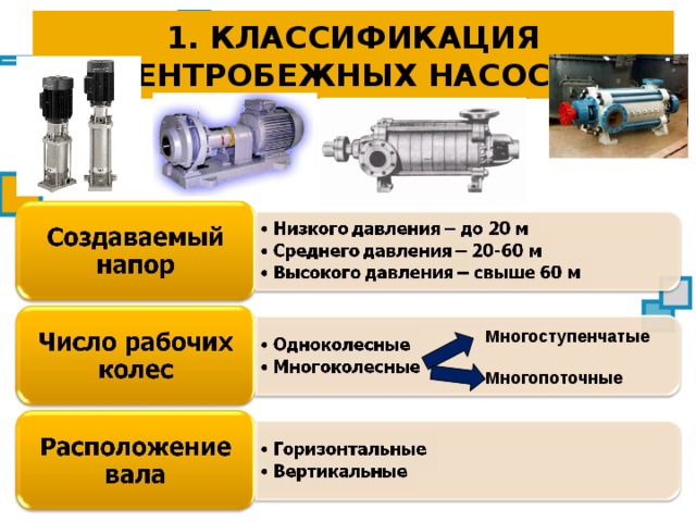 1.  КЛАССИФИКАЦИЯ ЦЕНТРОБЕЖНЫХ НАСОСОВ Многоступенчатые  Многопоточные 