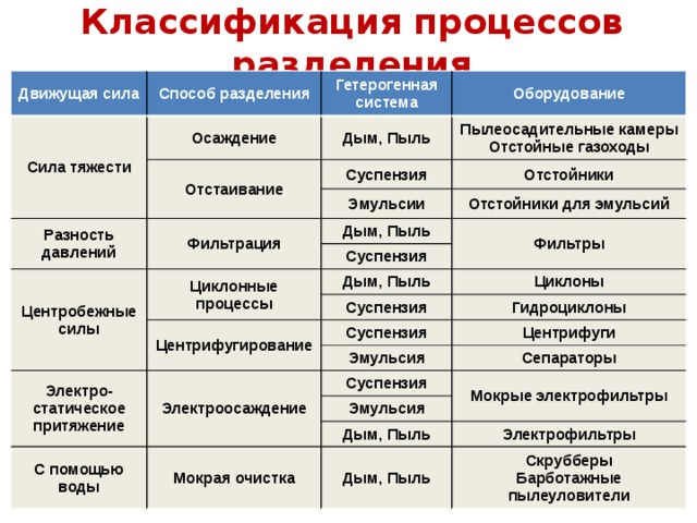 Классификация процессов