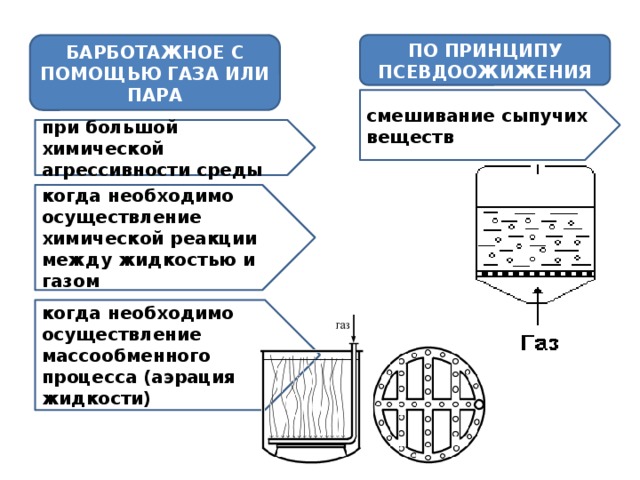 БАРБОТАЖНОЕ С ПОМОЩЬЮ ГАЗА ИЛИ ПАРА ПО ПРИНЦИПУ ПСЕВДООЖИЖЕНИЯ смешивание сыпучих веществ при большой химической агрессивности среды когда необходимо осуществление химической реакции между жидкостью и газом когда необходимо осуществление массообменного процесса (аэрация жидкости) 11 