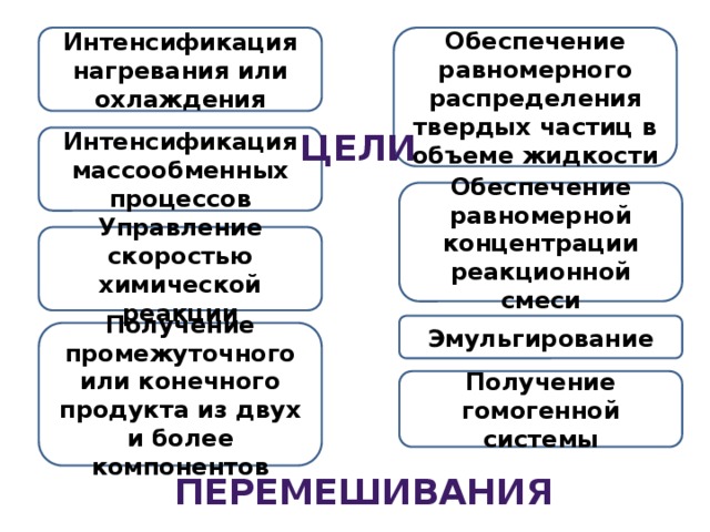 Интенсификация нагревания или охлаждения Обеспечение равномерного распределения твердых частиц в объеме жидкости Цели Интенсификация массообменных процессов Обеспечение равномерной концентрации реакционной смеси Управление скоростью химической реакции Эмульгирование Получение промежуточного или конечного продукта из двух и более компонентов Получение гомогенной системы перемешивания  