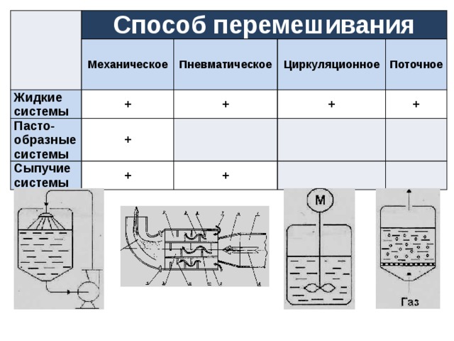 Пневматический способ перемешивания схема