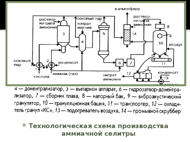 Производство аммиачной селитры технологическая схема