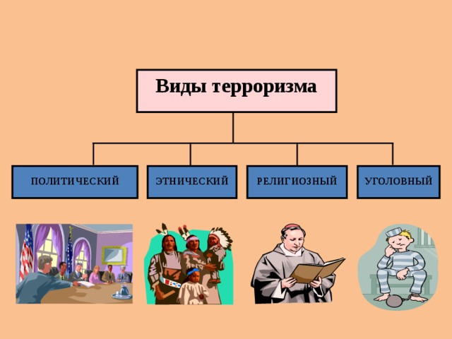 Виды терроризма  УГОЛОВНЫЙ  ЭТНИЧЕСКИЙ  РЕЛИГИОЗНЫЙ  ПОЛИТИЧЕСКИЙ  