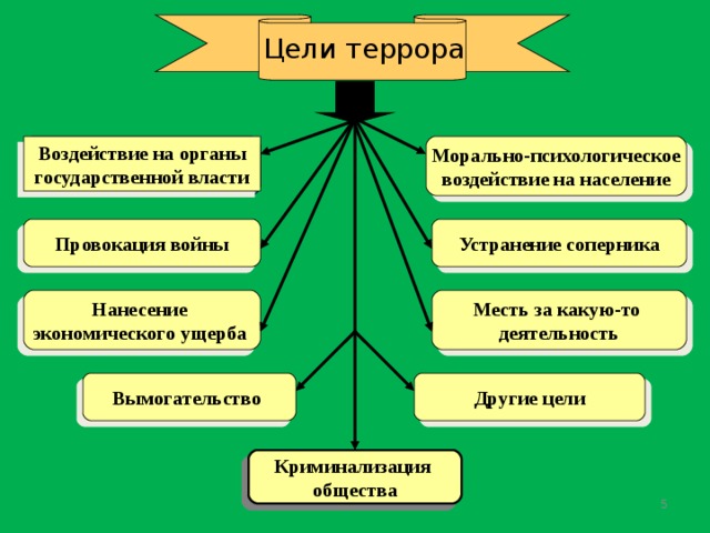 Цели террора Морально-психологическое воздействие на население Воздействие на органы государственной власти Устранение соперника Провокация войны Месть за какую-то деятельность Нанесение экономического ущерба Другие цели Вымогательство Криминализация общества  