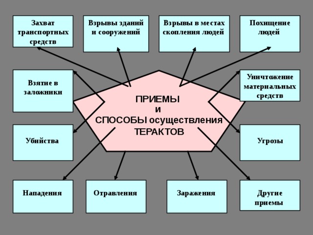 Захват транспортных средств Похищение людей  Взрывы в местах скопления людей  Взрывы зданий и сооружений  Уничтожение материальных средств  Взятие в заложники  ПРИЕМЫ И СПОСОБЫ осуществления ТЕРАКТОВ   Угрозы   Убийства   Отравления   Другие приемы  2  Нападения   Заражения  
