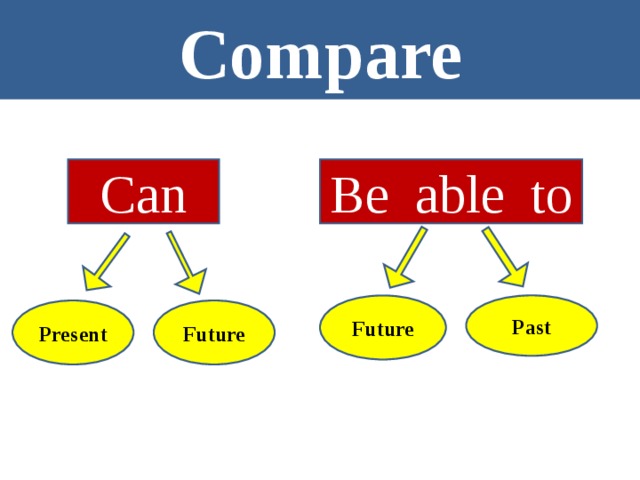 Compare Can Be able to Future Past Present Future 