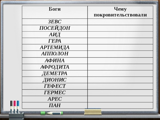 Боги Чему покровительствовали ЗЕВС ПОСЕЙДОН АИД ГЕРА АРТЕМИДА АППОЛОН АФИНА АФРОДИТА ДЕМЕТРА ДИОНИС ГЕФЕСТ ГЕРМЕС АРЕС ПАН 