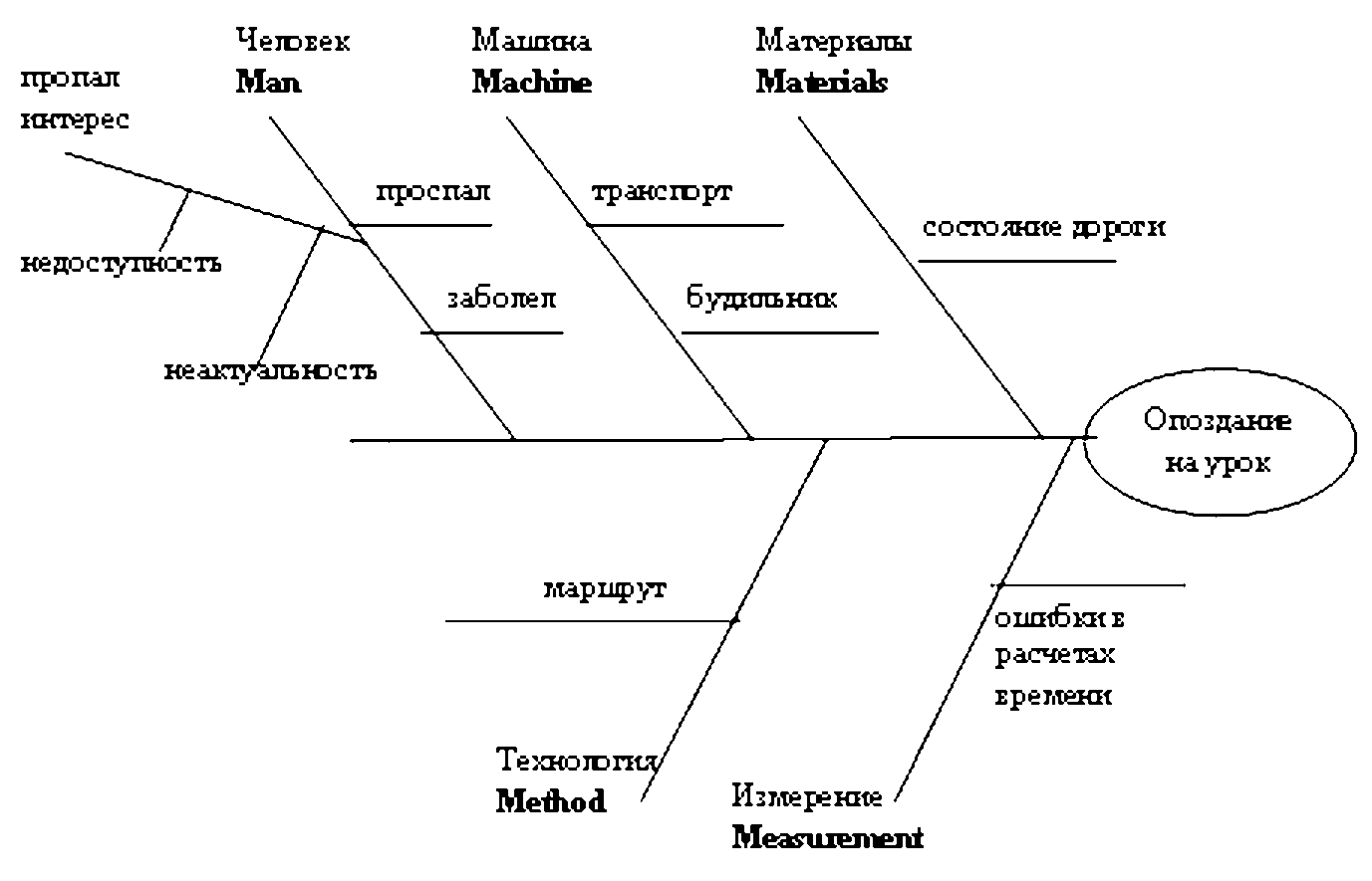 Постройте причинно следственную диаграмму