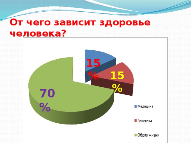 От чего зависит наше здоровье диаграмма