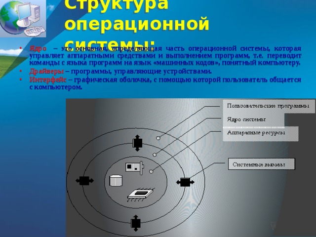 Структура операционной системы: Ядро  – это основная, определяющая часть операционной системы, которая управляет аппаратными средствами и выполнением программ, т.е . переводит команды с языка программ на язык «машинных кодов», понятный компьютеру. Драйверы –  программы, управляющие устройствами. Интерфейс – графическая оболочка, с помощью которой пользователь общается с компьютером.  