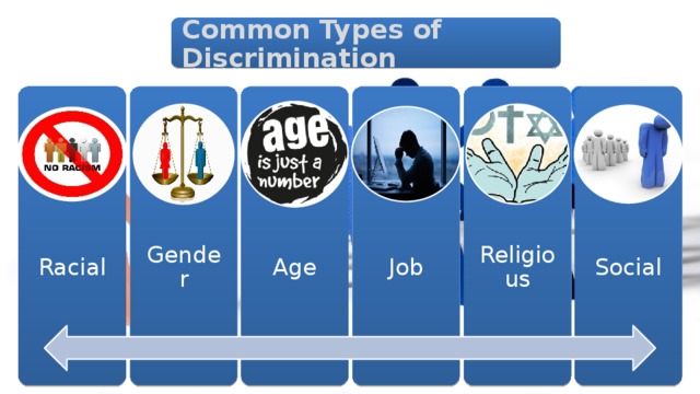 Common Types of Discrimination Racial Gender Age Job Religious Social 