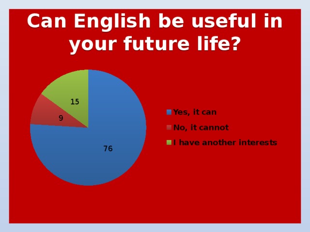  Can English be useful in your future life?   