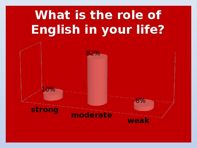  What is the role of English in your life?   