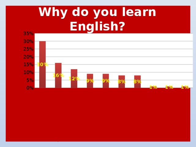  Why do you learn English?   