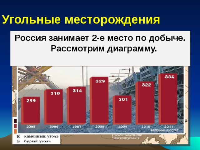 Угольные месторождения Россия занимает 2-е место по добыче. Рассмотрим диаграмму. 