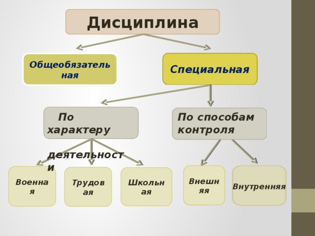 Какие бывают классы презентаций. Схема виды дисциплины. Виды дисциплины Обществознание 7 класс. Дисциплина общеобязательная и специальная таблица. Виды дисциплины таблица.