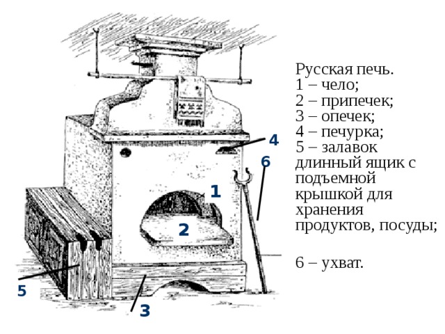 Русская печь.  1 – чело;  2 – припечек;  3 – опечек;  4 – печурка;  5 – залавок длинный ящик с подъемной крышкой для хранения продуктов, посуды;  6 – ухват.  4 6 1 2 5 3 