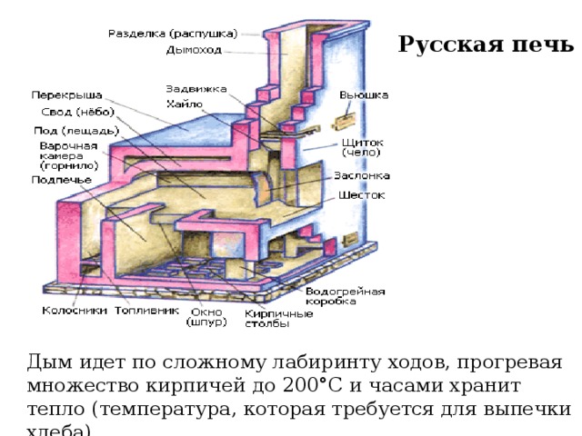 Русская печь Дым идет по сложному лабиринту ходов, прогревая множество кирпичей до 200°C и часами хранит тепло (температура, которая требуется для выпечки хлеба). Дым идет по сложному лабиринту ходов, прогревая множество кирпичей 
