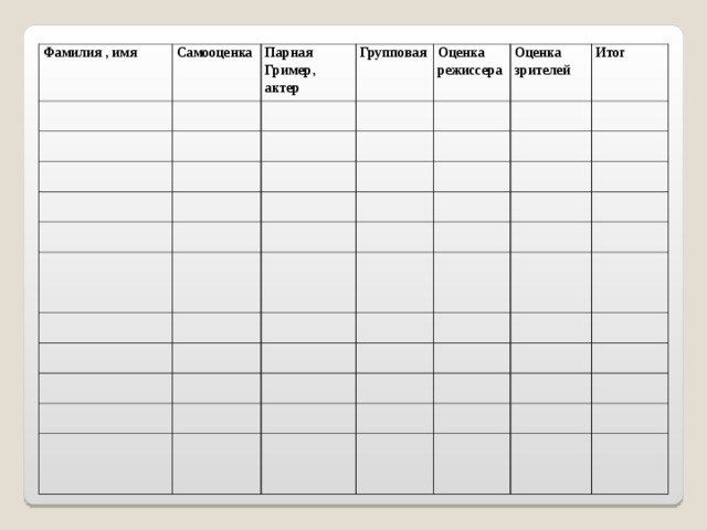 Фамилия , имя Самооценка Парная Гример, актер Групповая Оценка режиссера Оценка зрителей Итог 