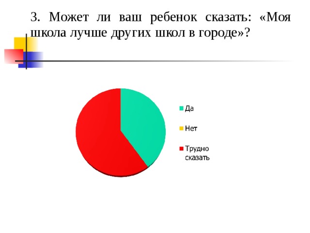  3. Может ли ваш ребенок сказать: «Моя школа лучше других школ в городе»? 