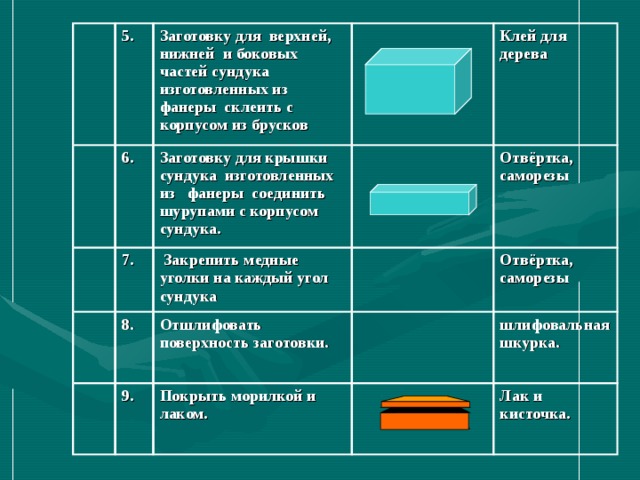 5. 6. Заготовку для верхней, нижней и боковых частей сундука изготовленных из фанеры склеить с корпусом из брусков 7. Заготовку для крышки сундука изготовленных из фанеры соединить шурупами с корпусом сундука. 8. Клей для дерева  Закрепить медные уголки на каждый угол сундука 9. Отвёртка, саморезы Отшлифовать поверхность заготовки. Отвёртка, саморезы Покрыть морилкой и лаком. шлифовальная шкурка. Лак и кисточка. 