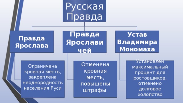 Русская Правда Устав Владимира Мономаха Правда Ярослава Правда Ярославичей Ограничена кровная месть, закреплена неоднородность населения Руси Установлен максимальный процент для ростовщиков, отменено долговое холопство Отменена кровная месть, повышены штрафы 