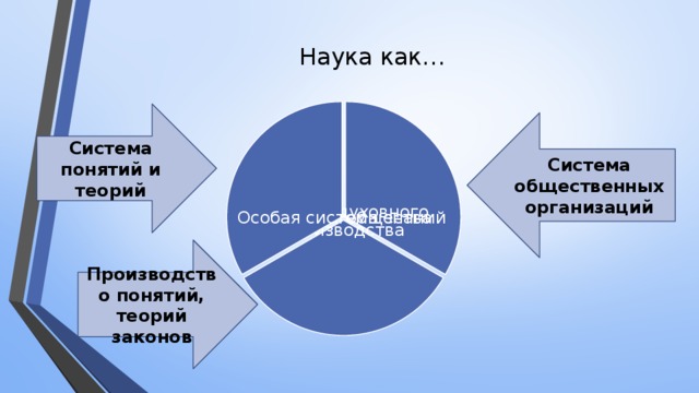 Наука как… Институт общества Особая система знаний Система понятий и теорий Отрасль духовного производства Система общественных организаций Производство понятий, теорий законов 