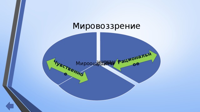 Чувственное Рациональное Мировоззрение Мировосприятие Мироощущение Миропонимание 