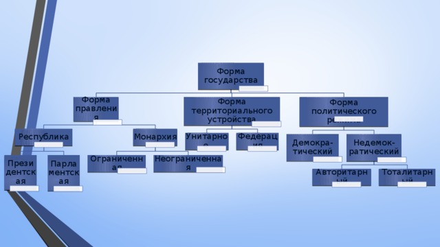 Форма государства Форма политического режима Форма правления Форма территориального устройства Монархия Республика Федерация Унитарное Недемок-ратический Демокра-тический Неограниченная Ограниченная Президентская Парламентская Авторитарный Тоталитарный 