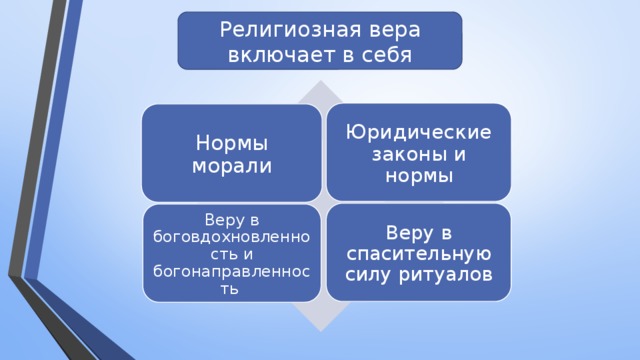 Религиозная вера включает в себя Юридические законы и нормы Нормы морали Веру в спасительную силу ритуалов Веру в боговдохновленность и богонаправленность 