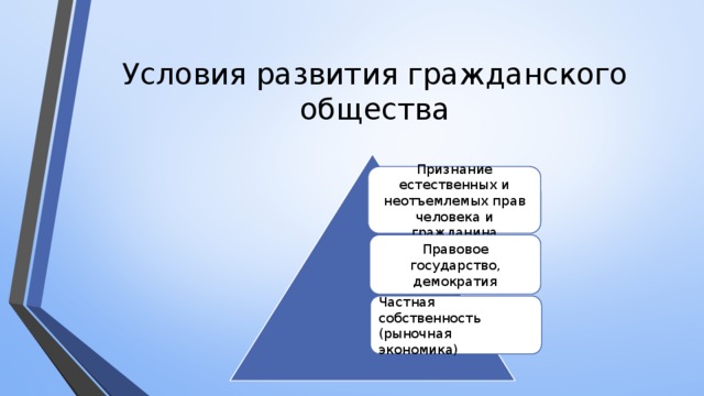 Условия развития гражданского общества Признание естественных и неотъемлемых прав человека и гражданина Правовое государство, демократия Частная собственность (рыночная экономика) 