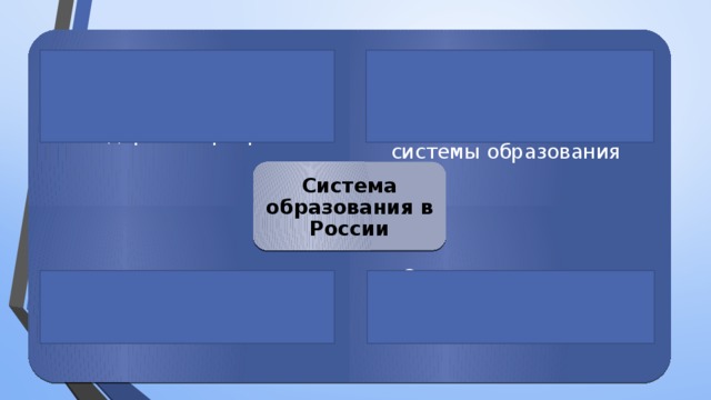 Образовательные стандарты и программы Сеть образовательных учреждений Органы управления образованием Комплекс принципов, определяющих функционирование системы образования Система образования в России 