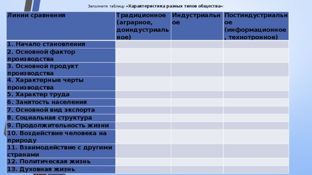 Заполните таблицу «Характеристика разных типов общества» : Линии сравнения Традиционное 1. Начало становления (аграрное, доиндустриальное) Индустриальное 2. Основной фактор производства   Постиндустриальное   3. Основной продукт производства   (информационное, технотронное)       4. Характерные черты производства       5. Характер труда 6. Занятость населения         7. Основной вид экспорта       8. Социальная структура     9. Продолжительность жизни       10. Воздействие человека на природу             11. Взаимодействие с другими странами     12. Политическая жизнь         13. Духовная жизнь             