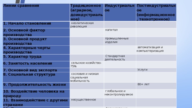 Линии сравнения Традиционное 1. Начало становления   неолитическая революция (аграрное, доиндустриальное) 2. Основной фактор производства Индустриальное   3. Основной продукт производства   Постиндустриальное   (информационное, технотронное)   капитал   4. Характерные черты производства 5. Характер труда     промышленные изделия 6. Занятость населения         сельское хозяйство-75% 7. Основной вид экспорта   автоматизация и компьютеризация   Стандартная деятельность       8. Социальная структура 9. Продолжительность жизни   сословия и низкая социальная мобильность       Услуги 10. Воздействие человека на природу       11. Взаимодействие с другими странами     несущественное 12. Политическая жизнь   80+ лет   глобальное и неконтролируемое       13. Духовная жизнь     формирование демократии         особая роль науки и образования 