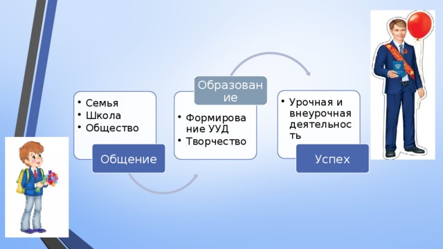 Образование Урочная и внеурочная деятельность Урочная и внеурочная деятельность Семья Школа Общество Семья Школа Общество Формирование УУД Творчество Формирование УУД Творчество Общение Успех 