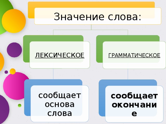 Значение слова: ЛЕКСИЧЕСКОЕ ГРАММАТИЧЕСКОЕ сообщает основа слова сообщает окончание 