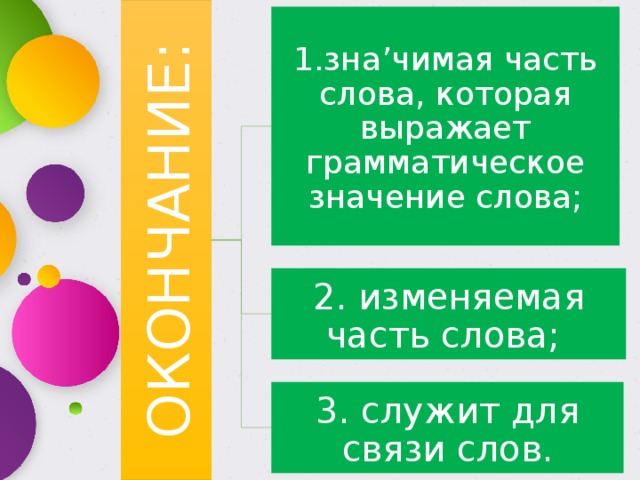 ОКОНЧАНИЕ: 1.зна’чимая часть слова, которая выражает грамматическое значение слова; 2. изменяемая часть слова; 3. служит для связи слов. 