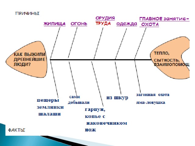 Методический прием схема фишбоун презентация